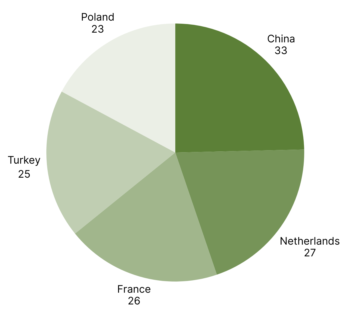 Top 5 Countries with the Most RASFF Alerts in august 2025-1.png